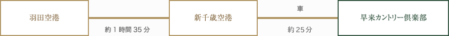 飛行機をご利用の場合