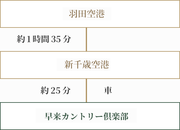 飛行機をご利用の場合