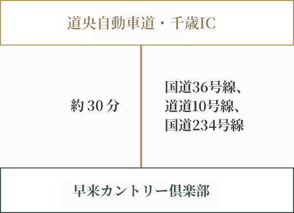 お車をご利用の場合