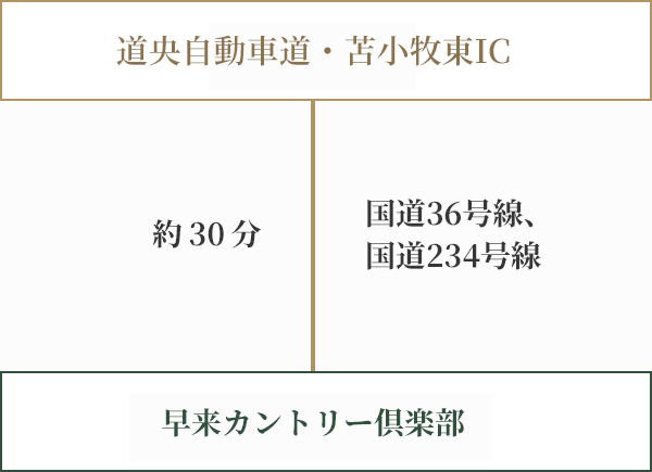 お車をご利用の場合