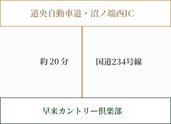 お車をご利用の場合